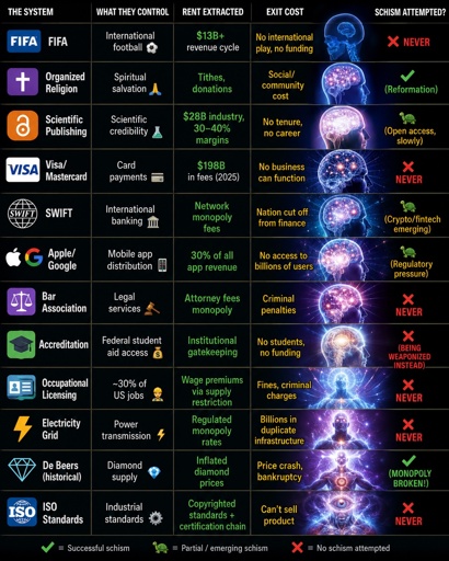 A chart titled "The System" comparing twelve powerful institutions based on what they control, the rent they extract, the cost to exit, and whether a schism against them has been attempted. The chart uses the "expanding brain" meme format, moving from a simple blue silhouette of a brain at the top to a cosmic, omniscient being at the bottom, illustrating the increasing complexity and grip of these monopolies.

The institutions listed are: FIFA, Organized Religion, Scientific Publishing, Visa/Mastercard, SWIFT, Apple/Google, Bar Association, Accreditation, Occupational Licensing, Electricity Grid, De Beers (historical), and ISO Standards.

A legend at the bottom indicates: a green checkmark equals a "Successful schism," a turtle icon equals a "Partial / emerging schism," and a red X equals "No schism attempted." Most entries show a red X, suggesting that breaking away from these institutional monopolies is extremely difficult or effectively impossible.