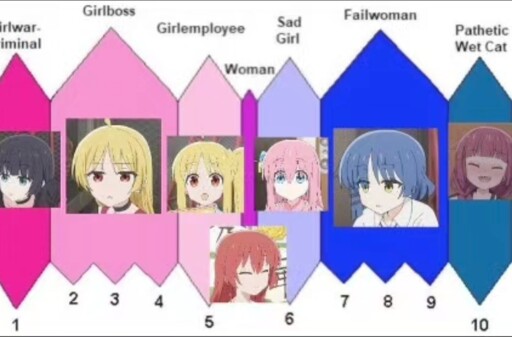 A scale from 1 - 10 showing different "Bocchi the Rock" characters, 1 is labeled "Girlwarcriminal" (PA-san), 2 - 4 is "Girlboss" (Seika), 5 is "Girlemployee" (Nijika), in between 5 and 6 is "Woman" (Kita), 6 is "Sad Girl" (Bocchi), 7 - 9 is "Failgirl" (Ryo) and 10 is "Pathetic Wet Cat" (Kikuri)