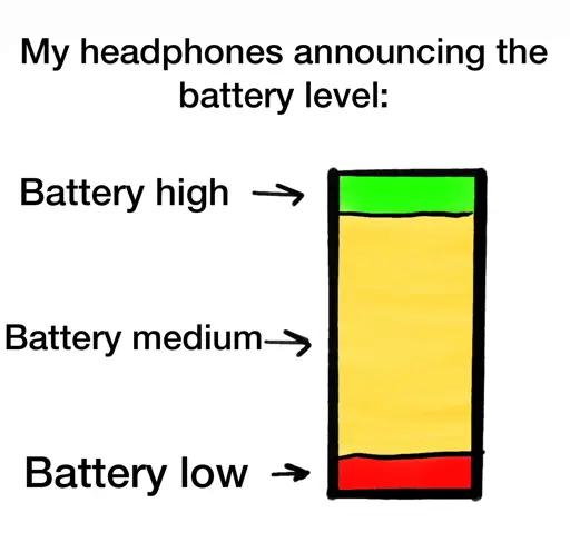 A doodle of a battery that says ‘My headphones announcing the battery level:’ with a tiny sliver of battery colored green and labeled ‘battery high’, the vast majority of it colored yellow and labeled ‘battery medium’, and another tiny portion colored red and labeled ‘battery low’